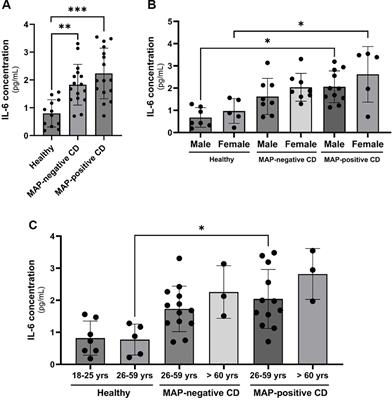 In vitro neutralization of IL-6 receptor exacerbates damage to intestinal epithelial cells during Mycobacterium avium paratuberculosis infection